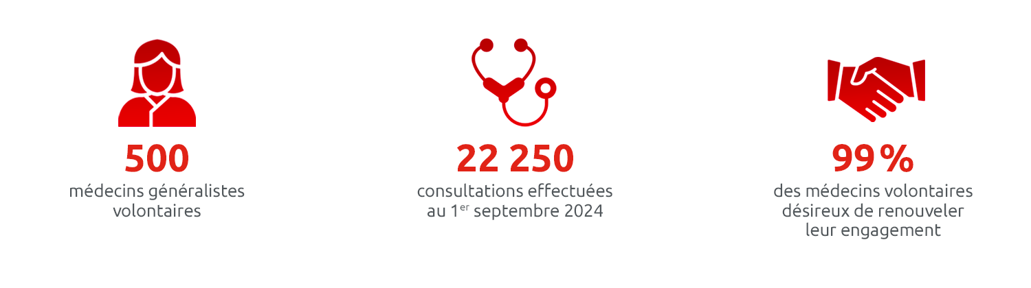 500 médecins généralistes volontaires 

22250 consultations effectuées au 1er septembre 2024

99% des médecins volontaires désireux de renouveler leur engagement